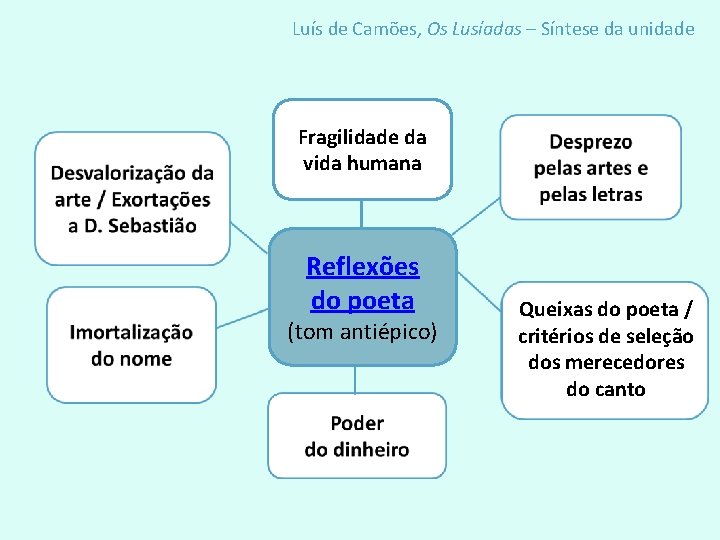 Luís de Camões, Os Lusíadas – Síntese da unidade Fragilidade da vida humana Reflexões