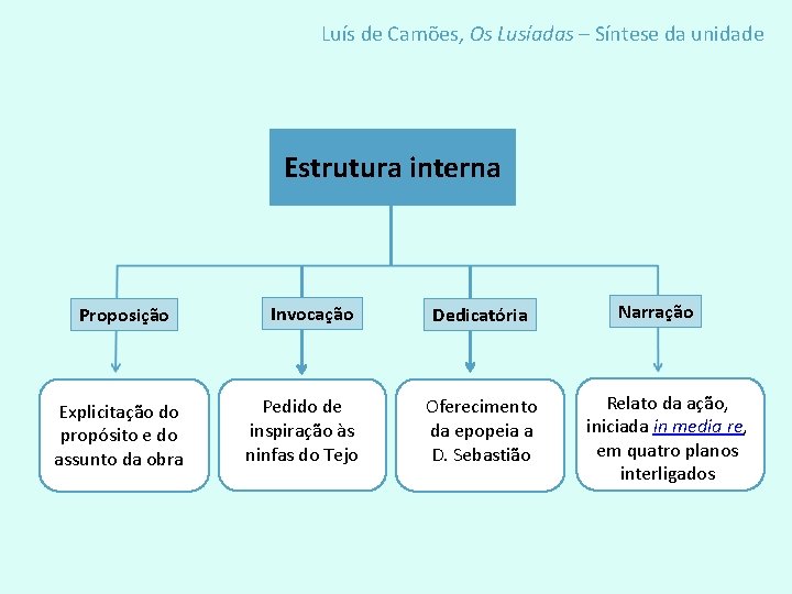 Luís de Camões, Os Lusíadas – Síntese da unidade Estrutura interna Proposição Explicitação do