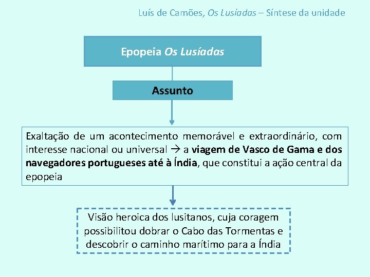 Luís de Camões, Os Lusíadas – Síntese da unidade Epopeia Os Lusíadas Exaltação de