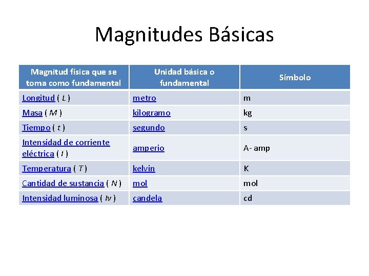 Magnitudes Básicas Magnitud física que se toma como fundamental Unidad básica o fundamental Símbolo