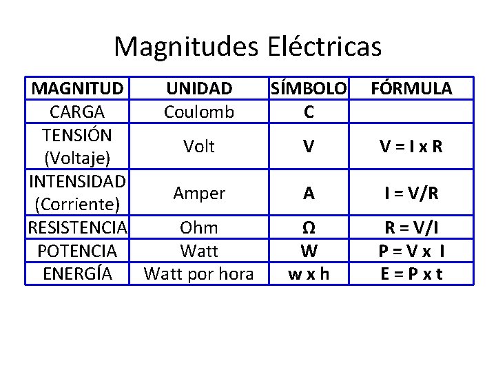 Magnitudes Eléctricas MAGNITUD UNIDAD SÍMBOLO CARGA Coulomb C TENSIÓN Volt V (Voltaje) INTENSIDAD Amper
