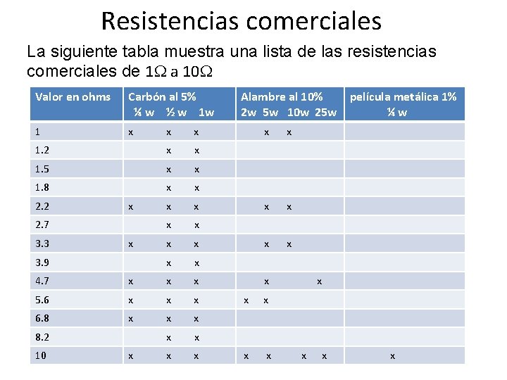 Resistencias comerciales La siguiente tabla muestra una lista de las resistencias comerciales de 1