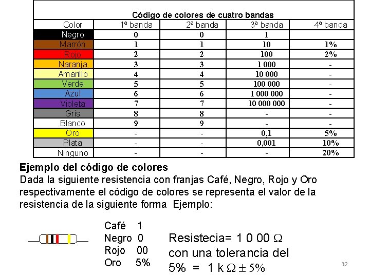 Color Negro Marrón Rojo Naranja Amarillo Verde Azul Violeta Gris Blanco Oro Plata Ninguno