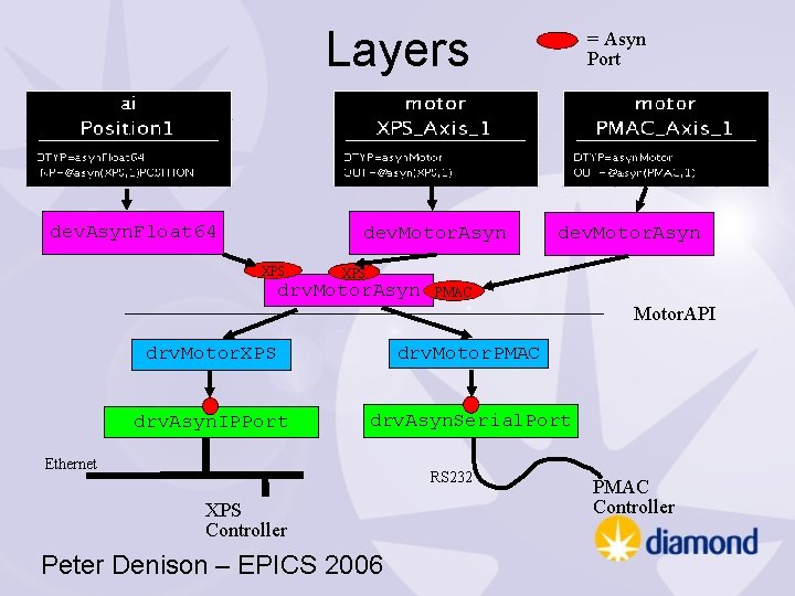 Layers dev. Asyn. Float 64 dev. Motor. Asyn XPS = Asyn Port dev. Motor. Layers dev. Asyn. Float 64 dev. Motor. Asyn XPS = Asyn Port dev. Motor.