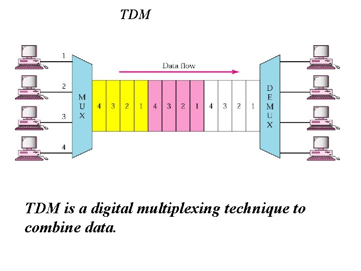 TDM is a digital multiplexing technique to combine data. 