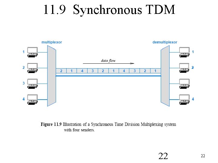 11. 9 Synchronous TDM 22 22 