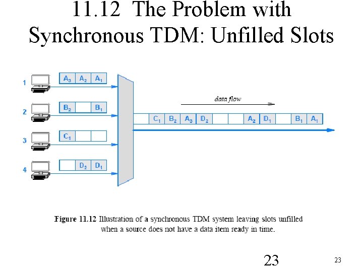 11. 12 The Problem with Synchronous TDM: Unfilled Slots 23 23 