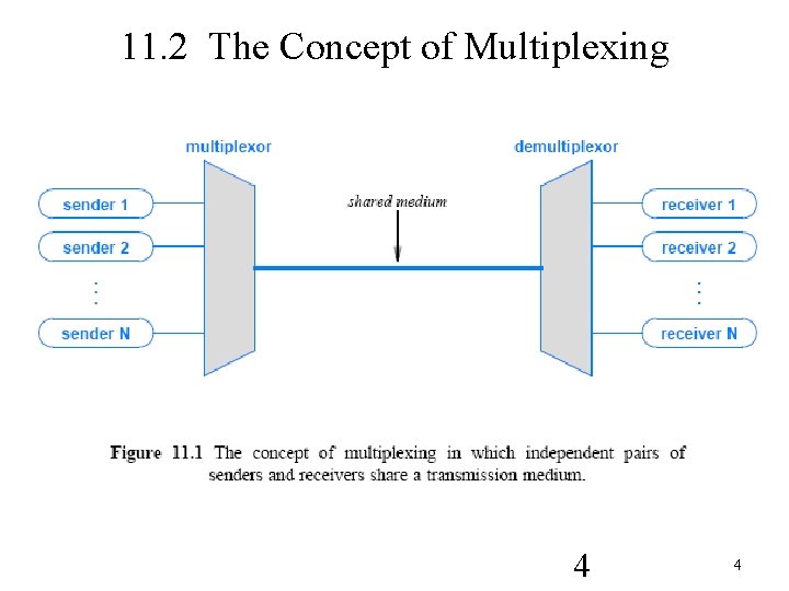 11. 2 The Concept of Multiplexing 4 4 