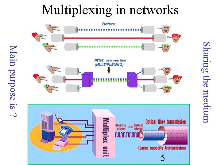 Multiplexing in networks Sharing the medium Main purpose is ? 5 