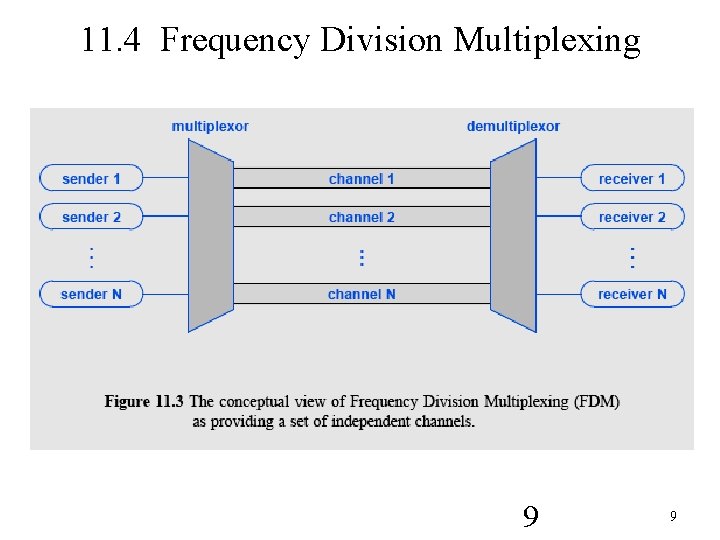 11. 4 Frequency Division Multiplexing 9 9 