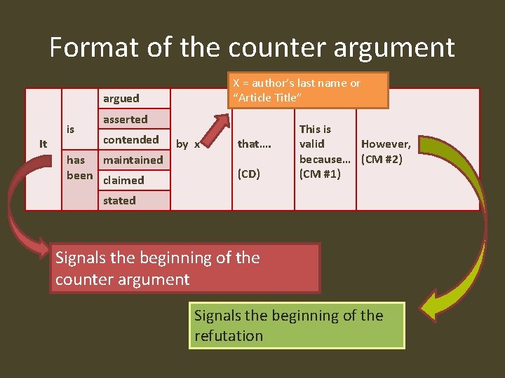 The CounterArgument Terminology and format for BP 3