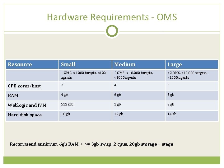 Hardware Requirements - OMS Resource Small Medium Large 1 OMS, < 1000 targets, <100