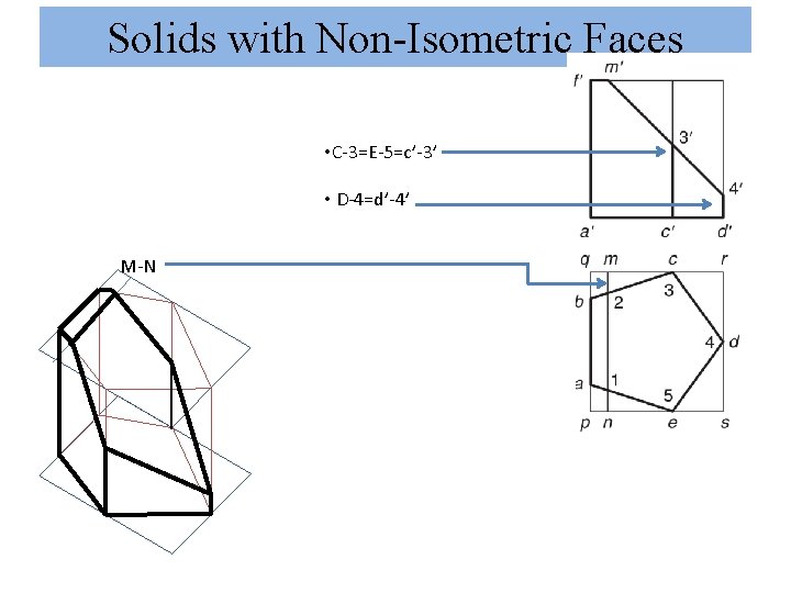 Solids with Non-Isometric Faces • C-3=E-5=c’-3’ • D-4=d’-4’ M-N 