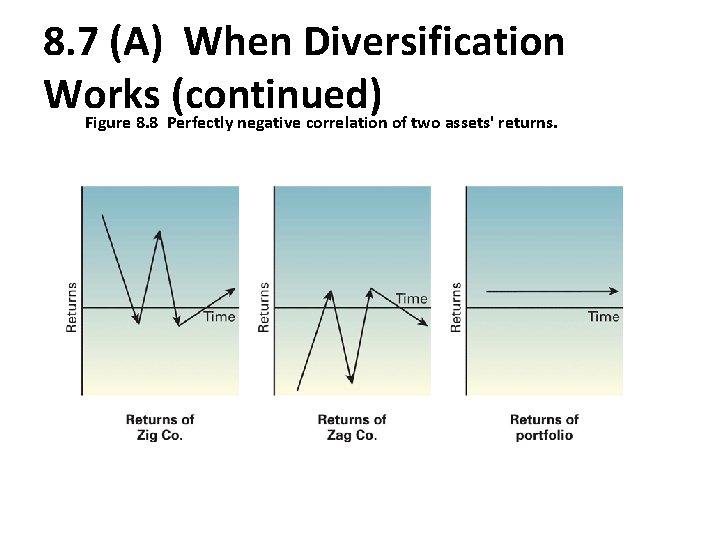 8. 7 (A) When Diversification Works (continued) Figure 8. 8 Perfectly negative correlation of
