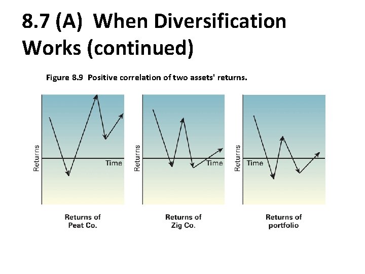 8. 7 (A) When Diversification Works (continued) Figure 8. 9 Positive correlation of two