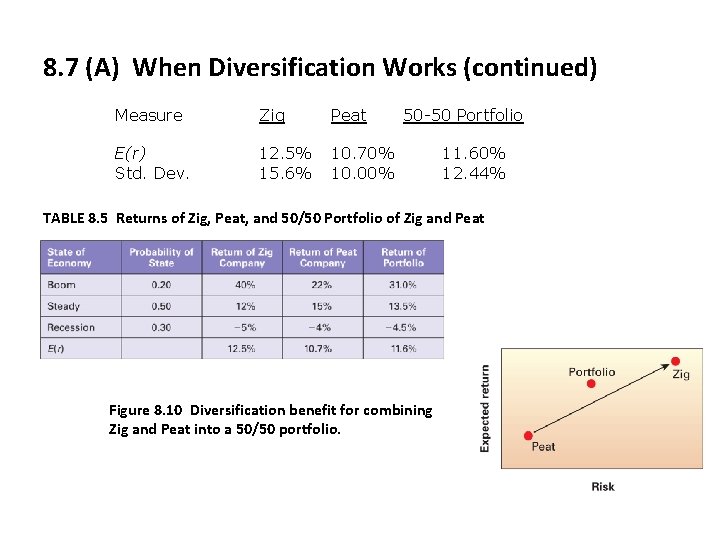 8. 7 (A) When Diversification Works (continued) Measure Zig Peat E(r) Std. Dev. 12.