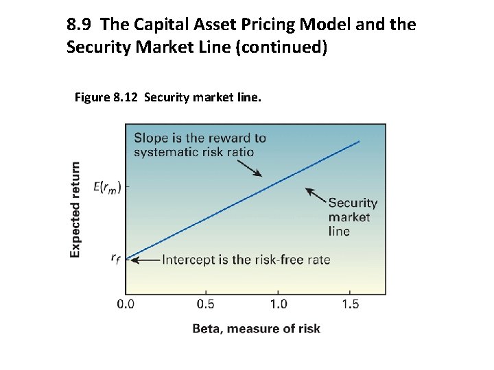 8. 9 The Capital Asset Pricing Model and the Security Market Line (continued) Figure