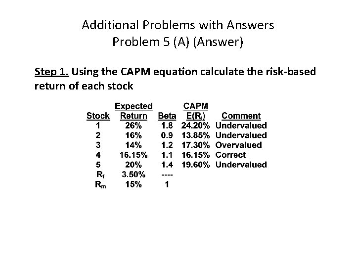 Additional Problems with Answers Problem 5 (A) (Answer) Step 1. Using the CAPM equation
