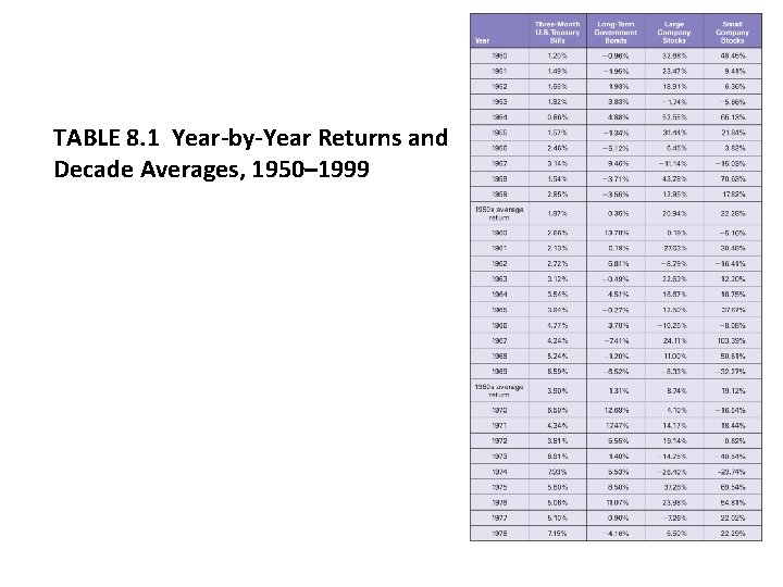 TABLE 8. 1 Year-by-Year Returns and Decade Averages, 1950– 1999 