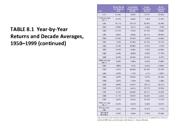 TABLE 8. 1 Year-by-Year Returns and Decade Averages, 1950– 1999 (continued) 