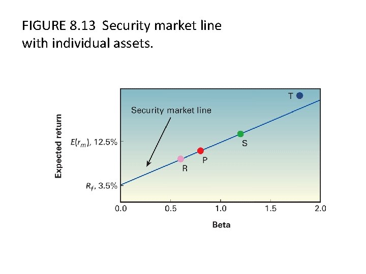 FIGURE 8. 13 Security market line with individual assets. 