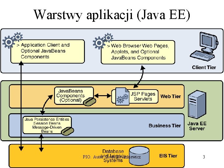 Warstwy aplikacji (Java EE) PIO. Autor -Zofia Kruczkiewicz 3 