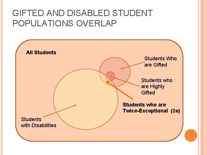 GIFTED AND DISABLED STUDENT POPULATIONS OVERLAP All Students Who are Gifted Students who are
