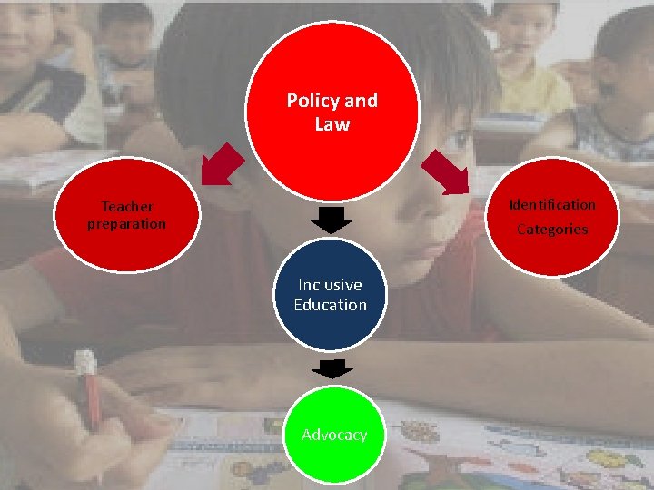 Policy and Law Identification Categories Teacher preparation Inclusive Education Advocacy 