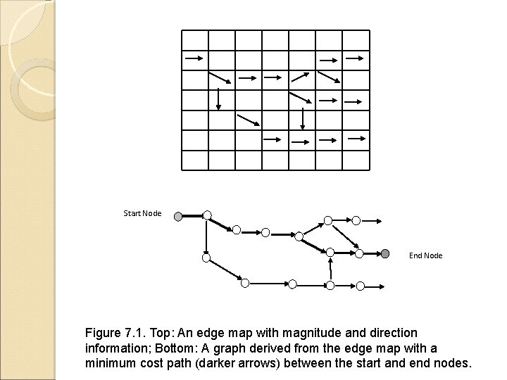 Start Node End Node Figure 7. 1. Top: An edge map with magnitude and