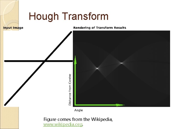 Hough Transform Figure comes from the Wikipedia, www. wikipedia. org. 