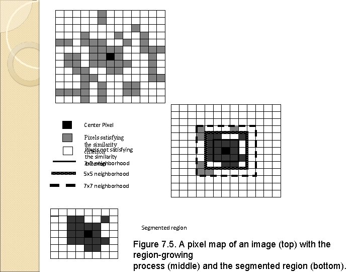 Center Pixels satisfying the similarity Pixels not satisfying criterion the similarity 3 x 3