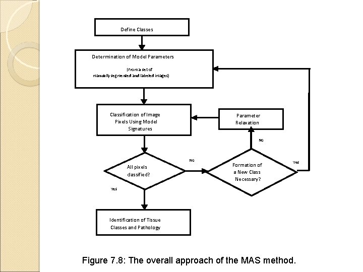 Define Classes Determination of Model Parameters (From a set of manually segmented and labeled