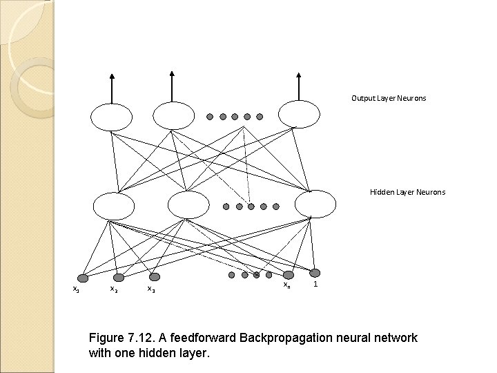 Output Layer Neurons Hidden Layer Neurons x 1 x 2 x 3 xn 1