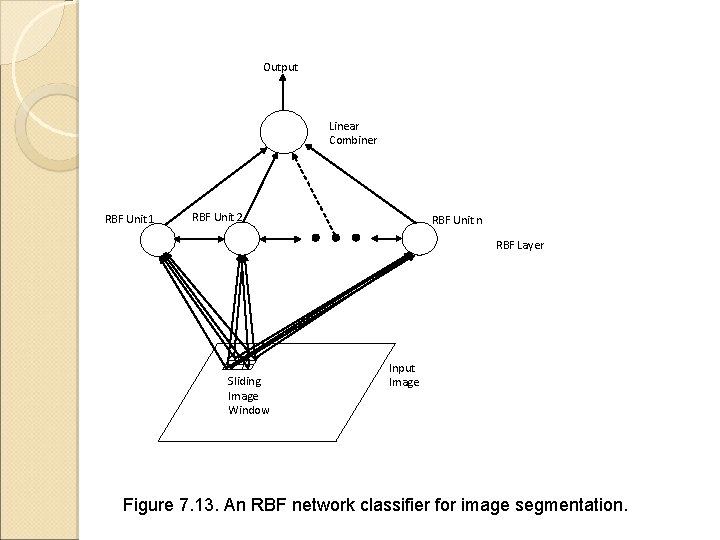 Output Linear Combiner RBF Unit 1 RBF Unit 2 RBF Unit n RBF Layer