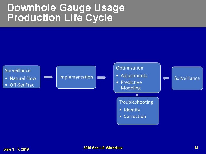 Downhole Gauge Usage Production Life Cycle June 3 - 7, 2019 Gas-Lift Workshop 13