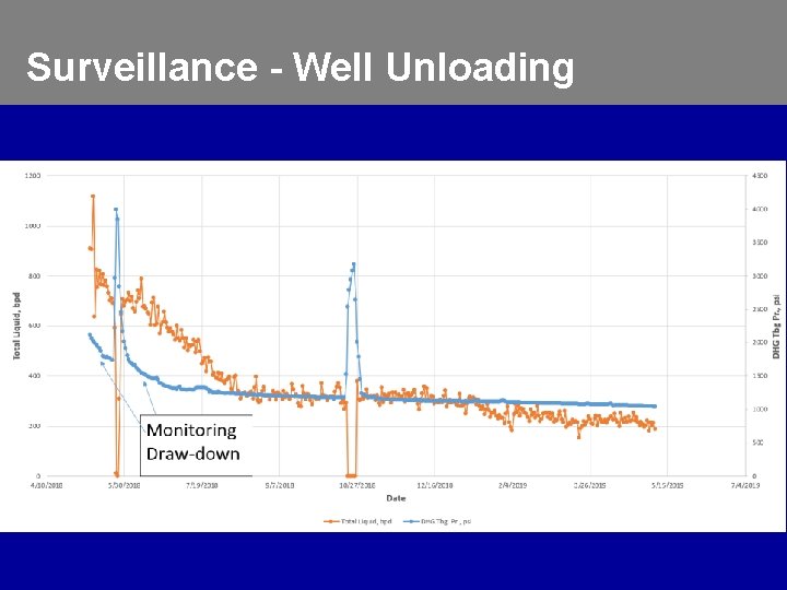 Surveillance - Well Unloading 