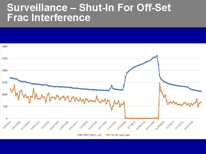 Surveillance – Shut-In For Off-Set Frac Interference 