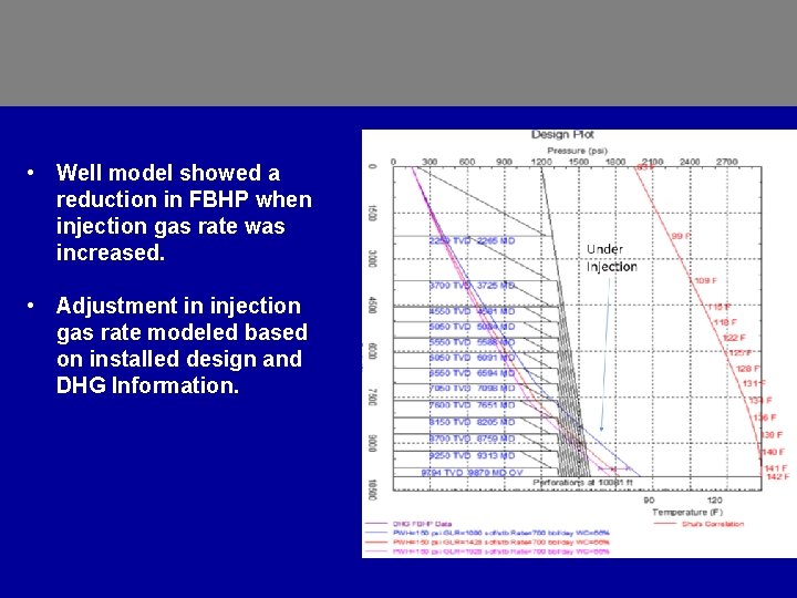  • Well model showed a reduction in FBHP when injection gas rate was