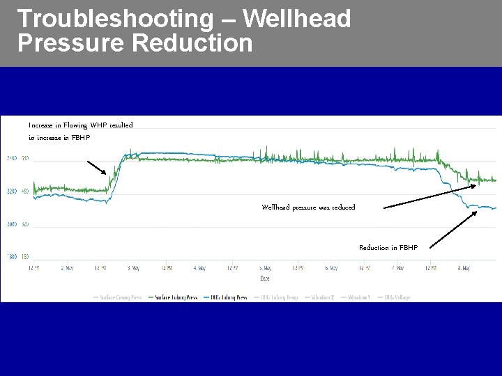 Troubleshooting – Wellhead Pressure Reduction Increase in Flowing WHP resulted in increase in FBHP