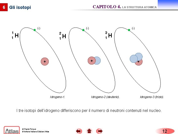 CAPITOLO 4. LA STRUTTURA ATOMICA 6 Gli isotopi (-) 1 1 (-) 2 1