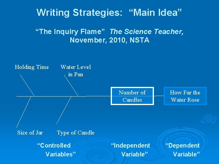 Writing Strategies: “Main Idea” “The Inquiry Flame” The Science Teacher, November, 2010, NSTA Holding