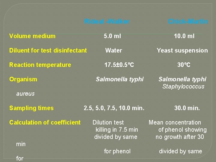 Rideal -Walker Volume medium 5. 0 ml Diluent for test disinfectant Water Reaction temperature