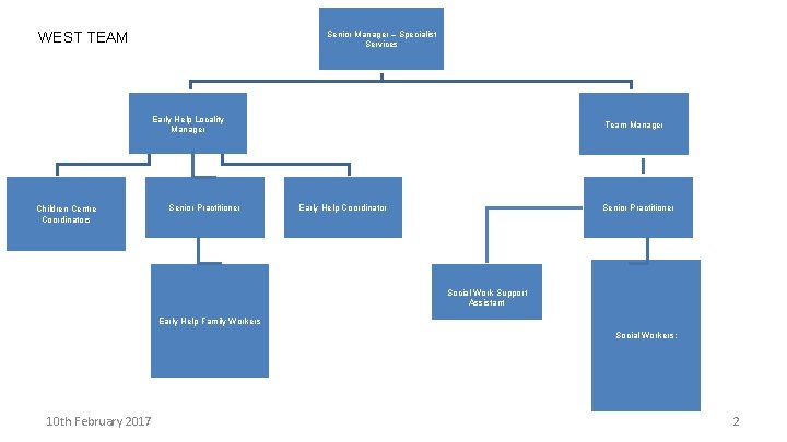 WEST TEAM Senior Manager – Specialist Services Early Help Locality Manager Children Centre Coordinators