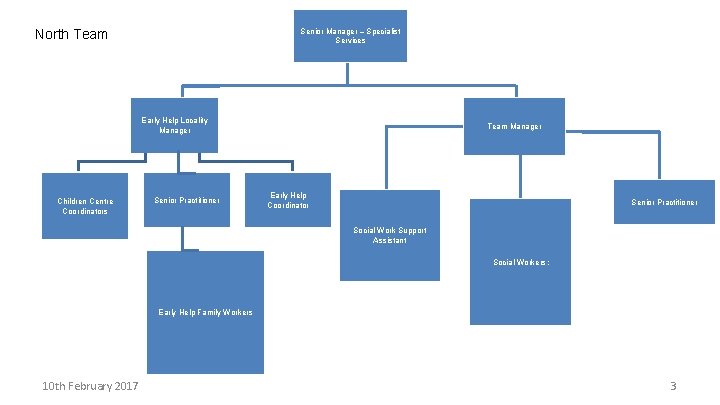 North Team Senior Manager – Specialist Services Early Help Locality Manager Children Centre Coordinators