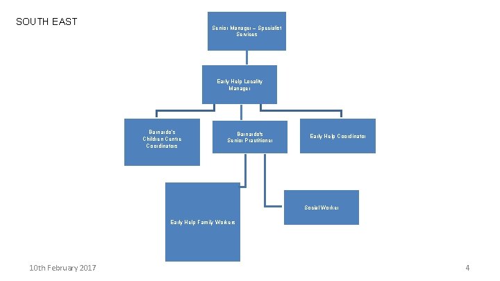 SOUTH EAST Senior Manager – Specialist Services Early Help Locality Manager Barnardo’s Children Centre