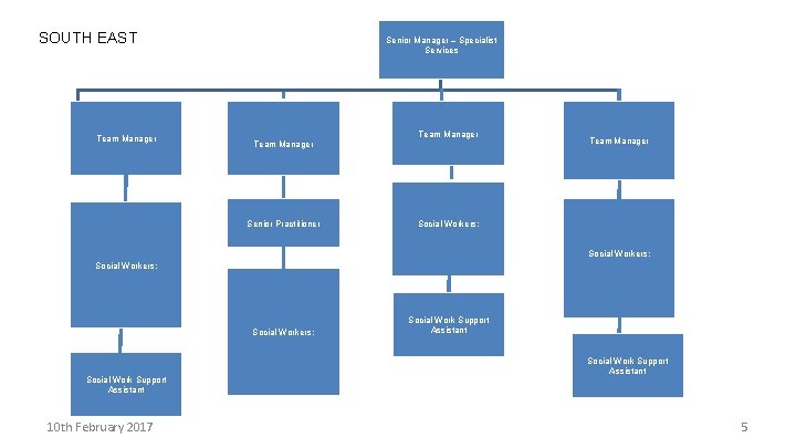 SOUTH EAST Team Manager Senior Manager – Specialist Services Team Manager Senior Practitioner Team