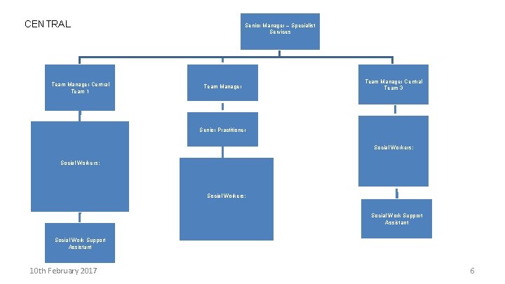 CENTRAL Team Manager Central Team 1 Senior Manager – Specialist Services Team Manager Central