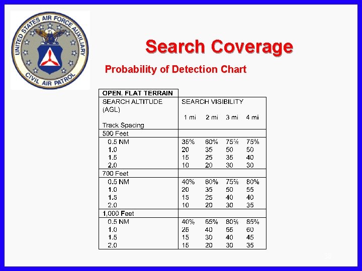 Search Coverage Probability of Detection Chart 38 