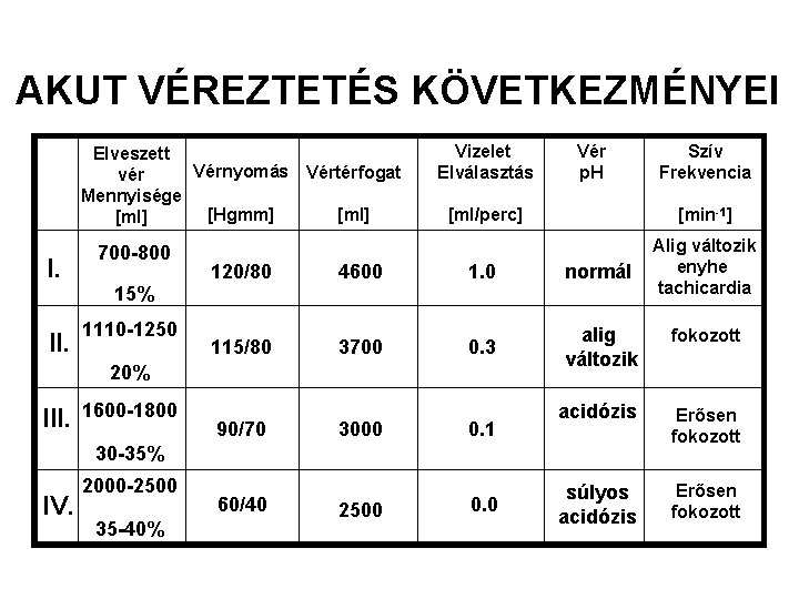 AKUT VÉREZTETÉS KÖVETKEZMÉNYEI Elveszett Vérnyomás Vértérfogat vér Mennyisége [Hgmm] [ml] I. II. 700 -800