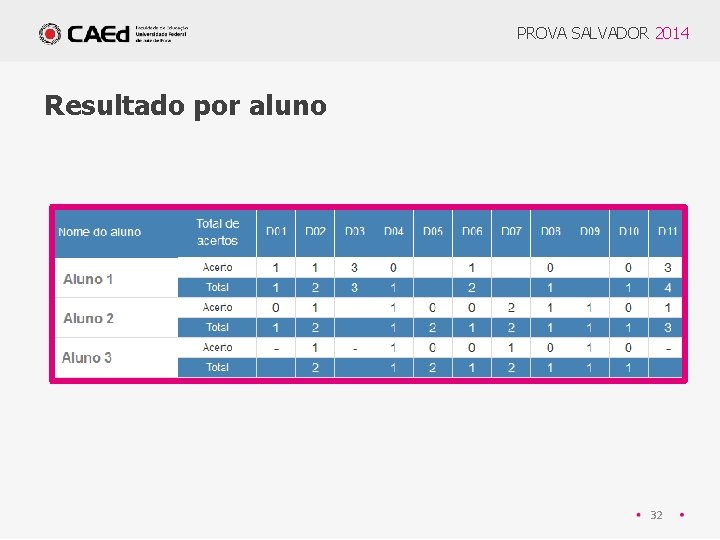 PROVA SALVADOR 2014 Resultado por aluno 32 